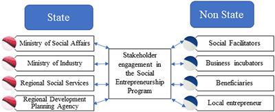 Scaling up social entrepreneurship to reduce poverty: Exploring the challenges and opportunities through stakeholder engagement